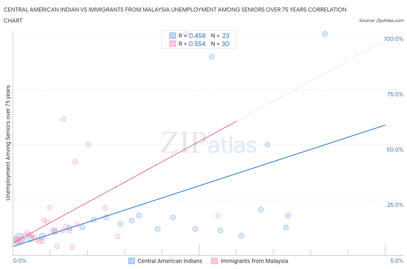 Central American Indian vs Immigrants from Malaysia Unemployment Among Seniors over 75 years