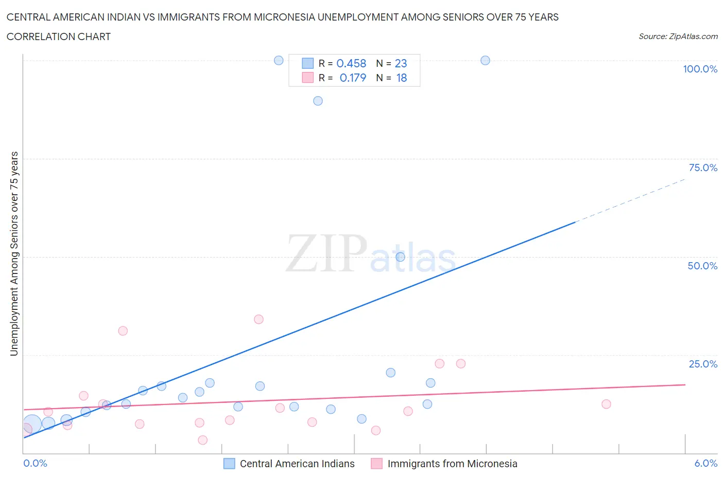 Central American Indian vs Immigrants from Micronesia Unemployment Among Seniors over 75 years