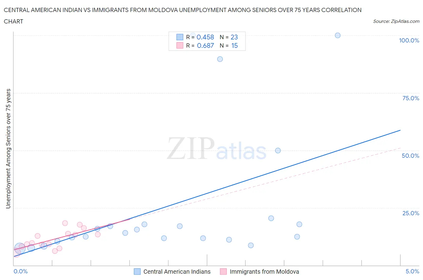 Central American Indian vs Immigrants from Moldova Unemployment Among Seniors over 75 years