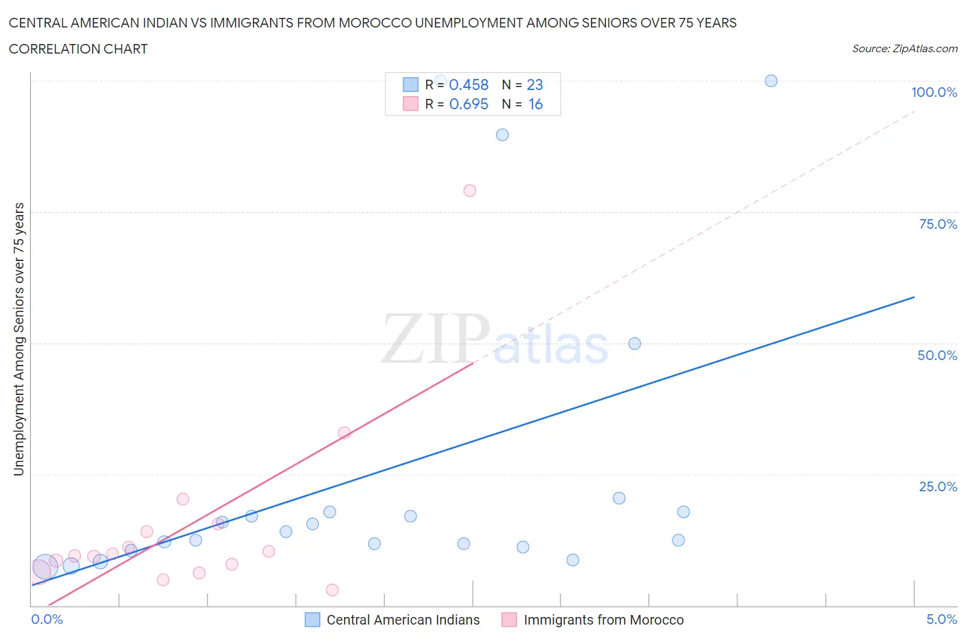 Central American Indian vs Immigrants from Morocco Unemployment Among Seniors over 75 years