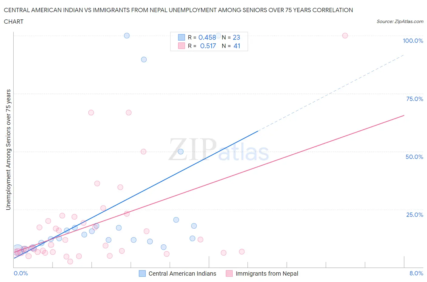 Central American Indian vs Immigrants from Nepal Unemployment Among Seniors over 75 years