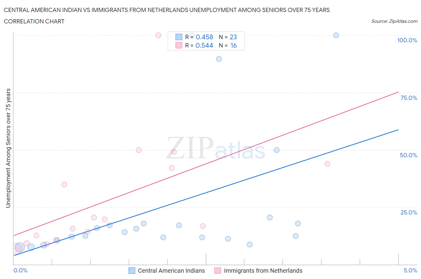 Central American Indian vs Immigrants from Netherlands Unemployment Among Seniors over 75 years