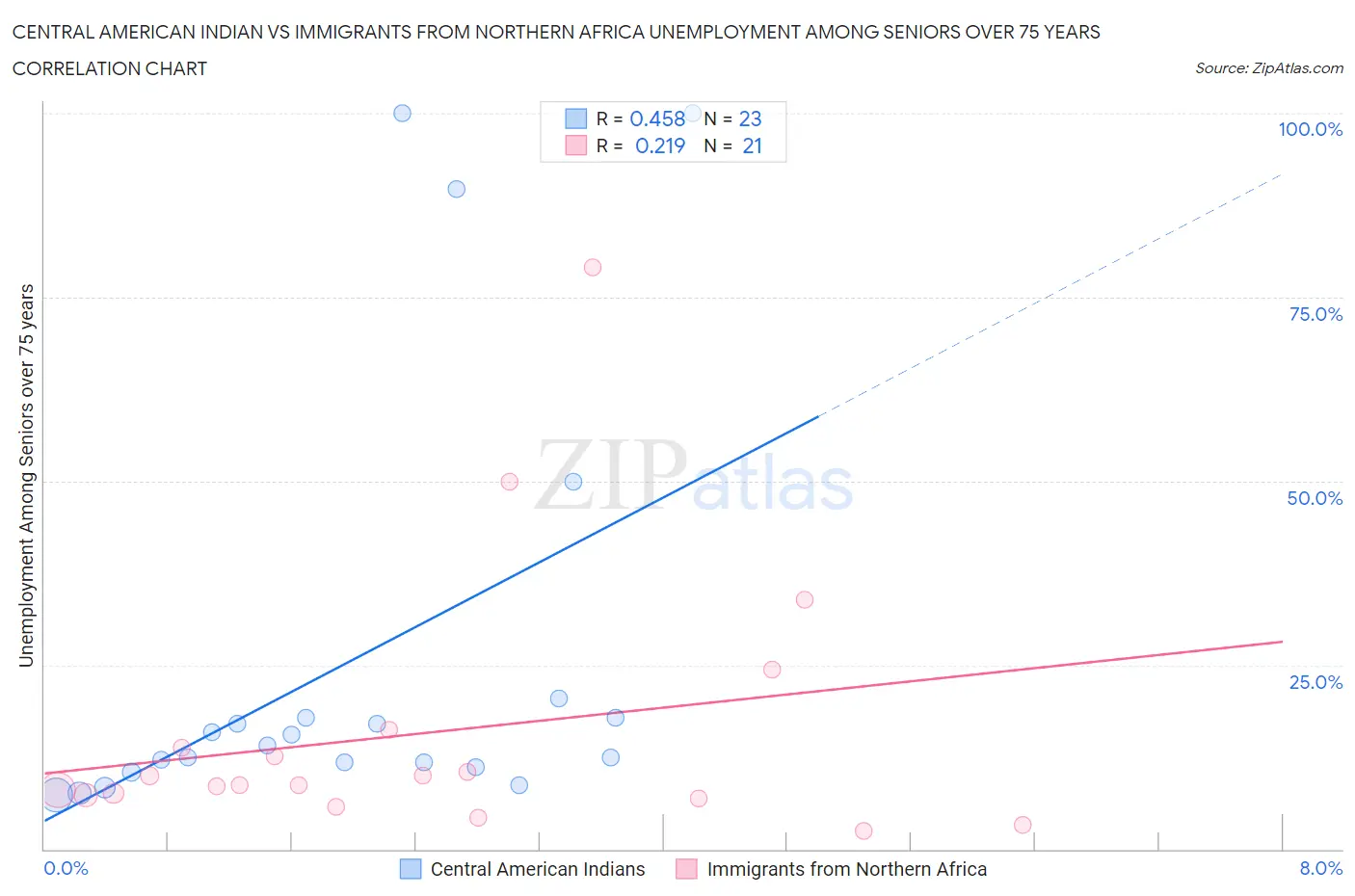 Central American Indian vs Immigrants from Northern Africa Unemployment Among Seniors over 75 years