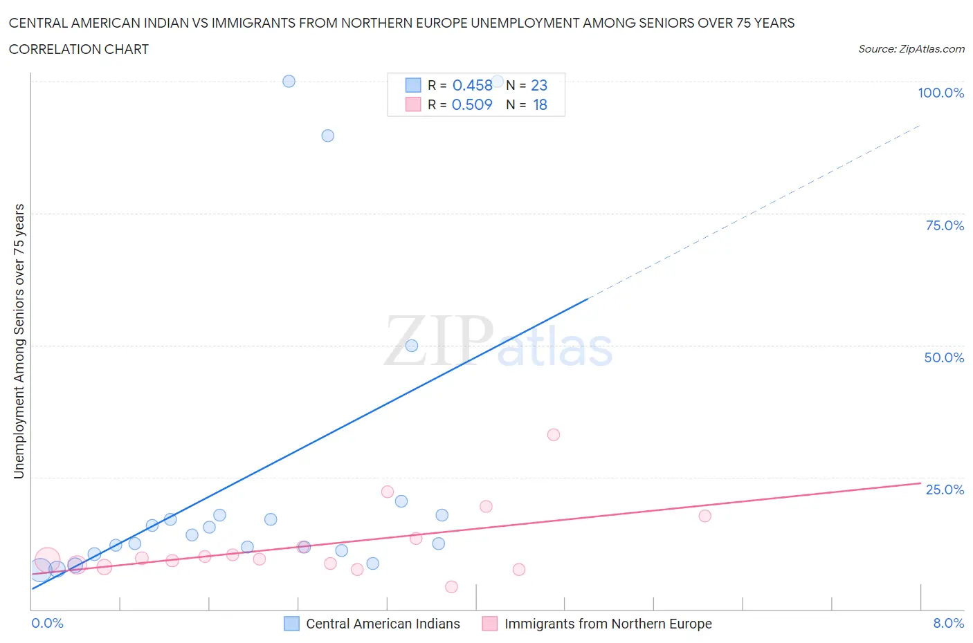 Central American Indian vs Immigrants from Northern Europe Unemployment Among Seniors over 75 years