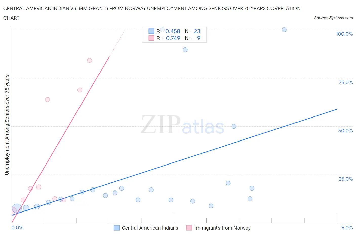 Central American Indian vs Immigrants from Norway Unemployment Among Seniors over 75 years