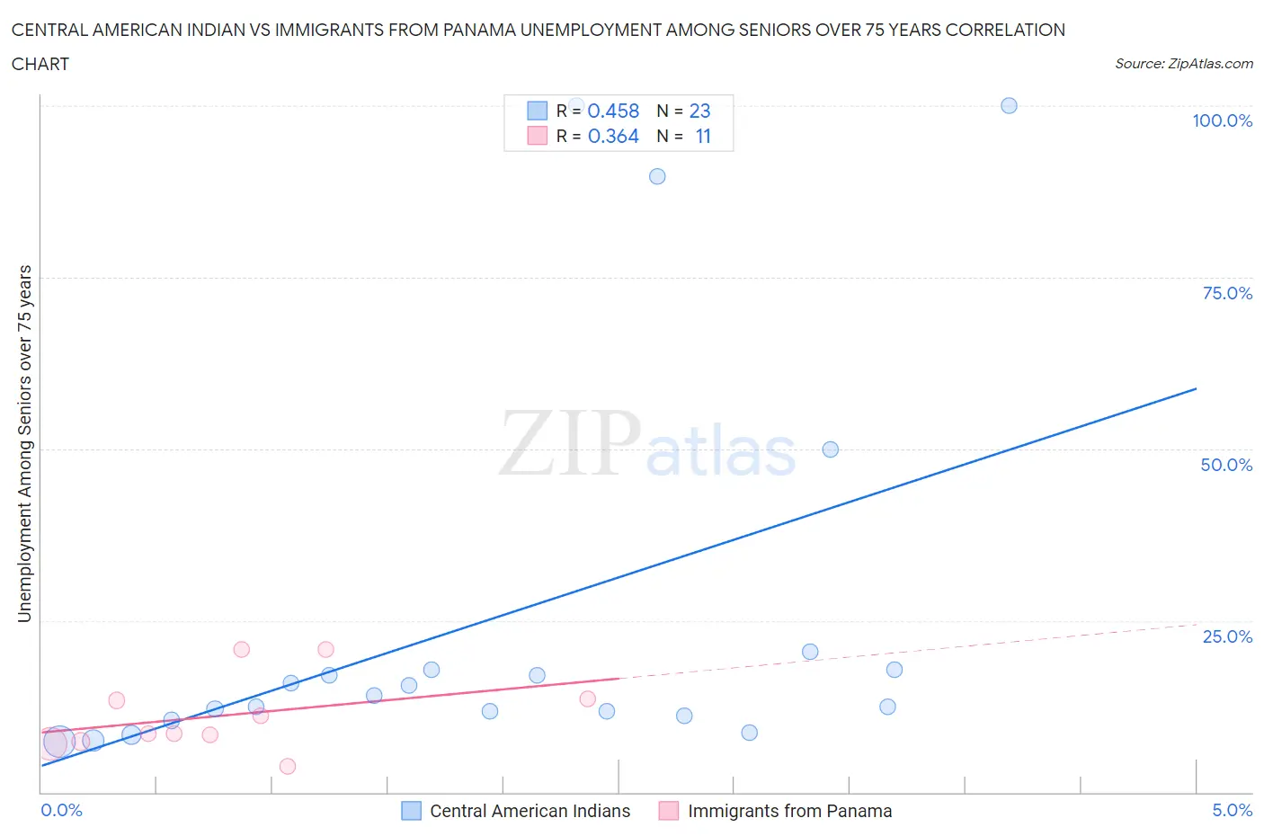 Central American Indian vs Immigrants from Panama Unemployment Among Seniors over 75 years