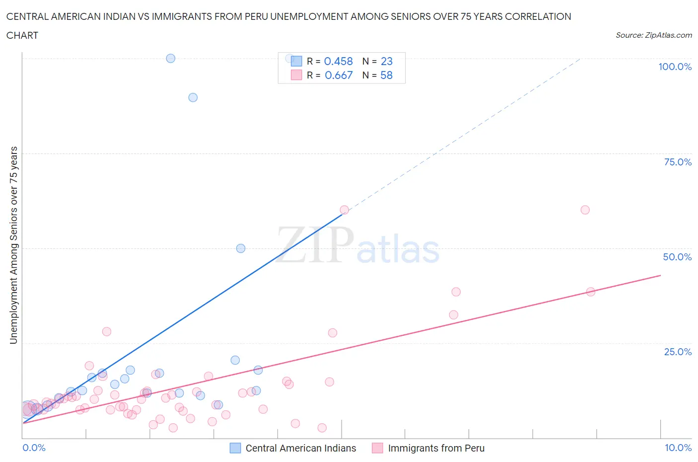 Central American Indian vs Immigrants from Peru Unemployment Among Seniors over 75 years