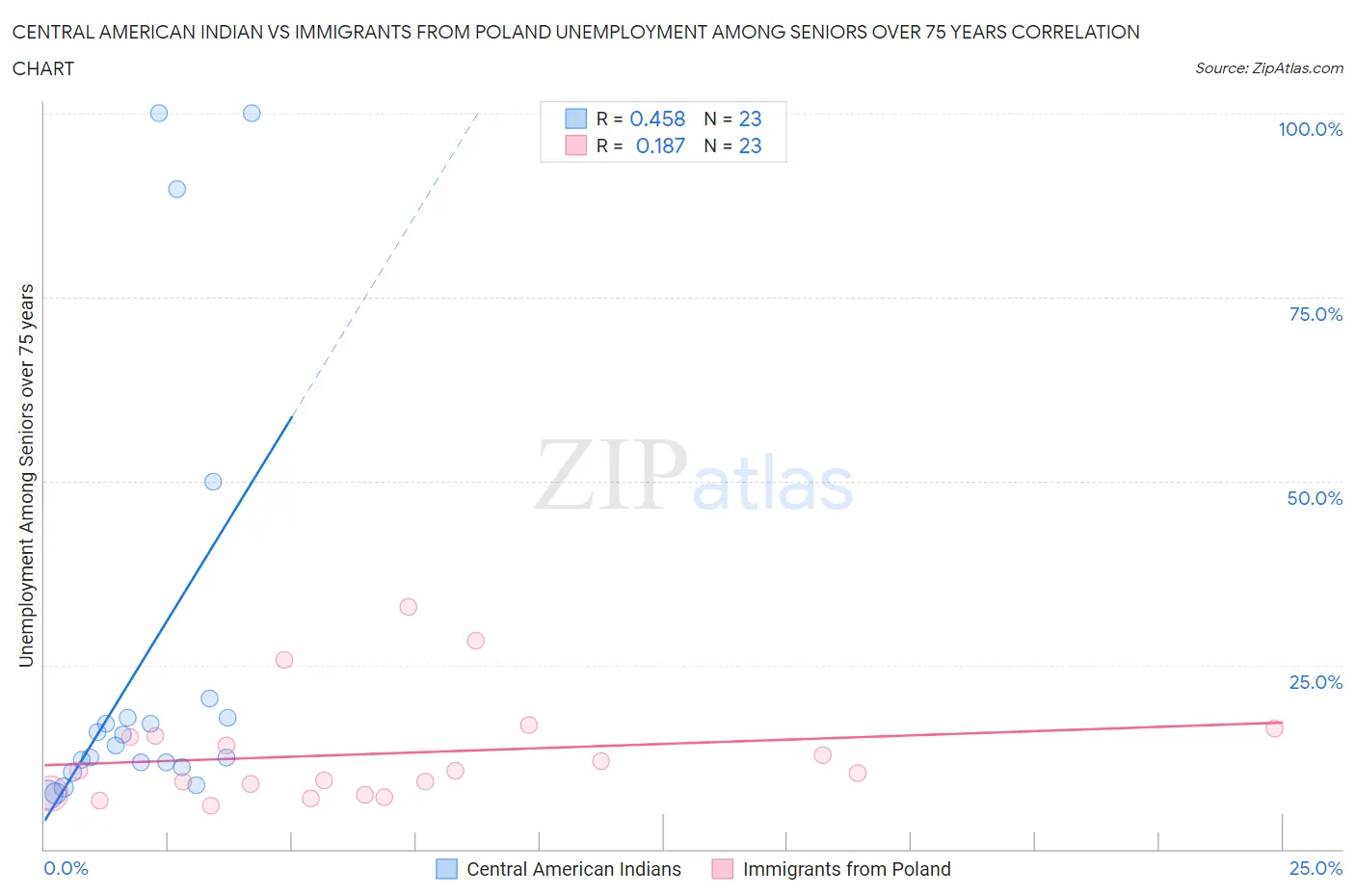 Central American Indian vs Immigrants from Poland Unemployment Among Seniors over 75 years