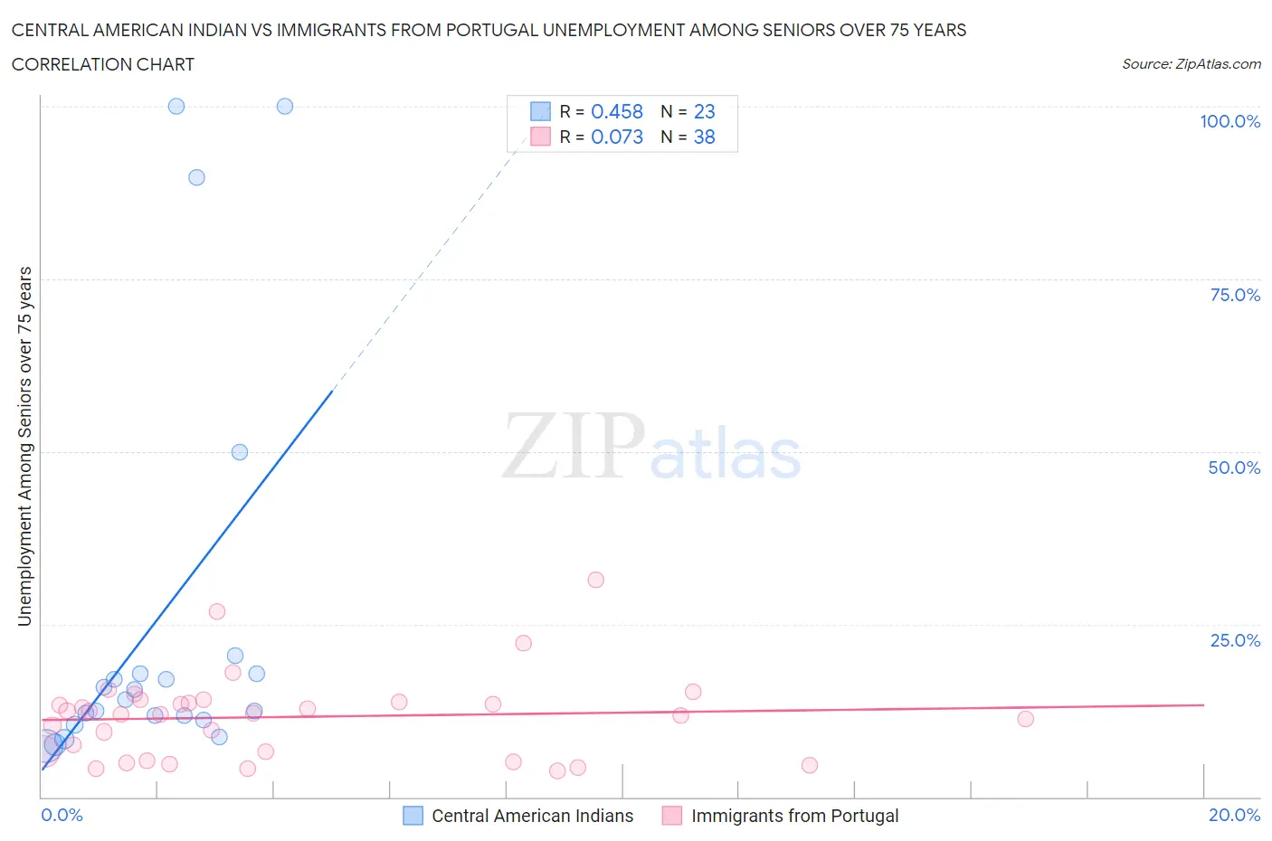 Central American Indian vs Immigrants from Portugal Unemployment Among Seniors over 75 years