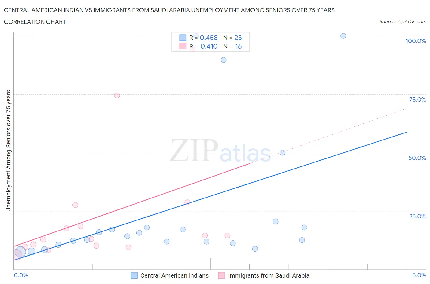 Central American Indian vs Immigrants from Saudi Arabia Unemployment Among Seniors over 75 years