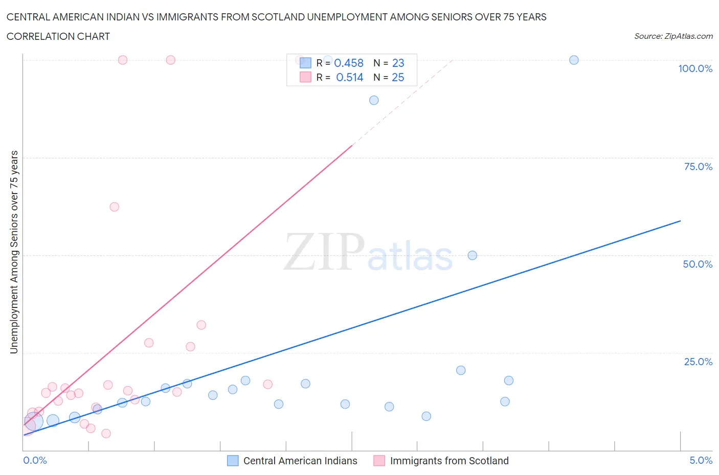 Central American Indian vs Immigrants from Scotland Unemployment Among Seniors over 75 years