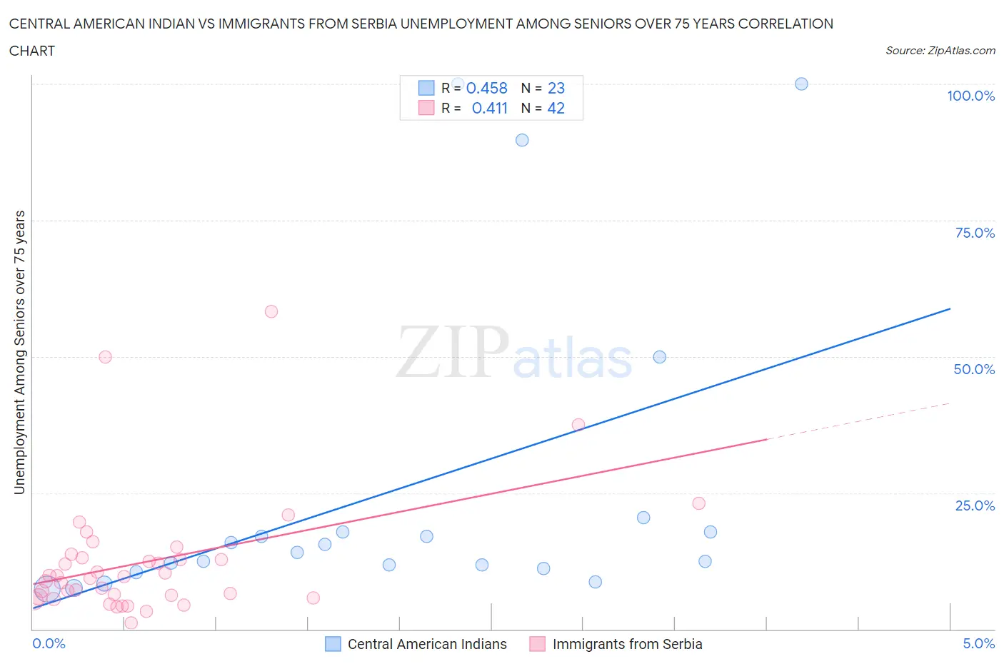 Central American Indian vs Immigrants from Serbia Unemployment Among Seniors over 75 years