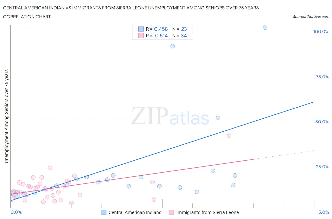 Central American Indian vs Immigrants from Sierra Leone Unemployment Among Seniors over 75 years