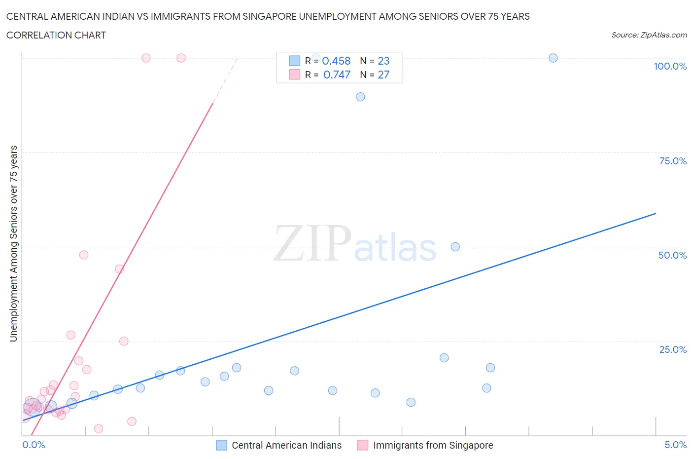 Central American Indian vs Immigrants from Singapore Unemployment Among Seniors over 75 years