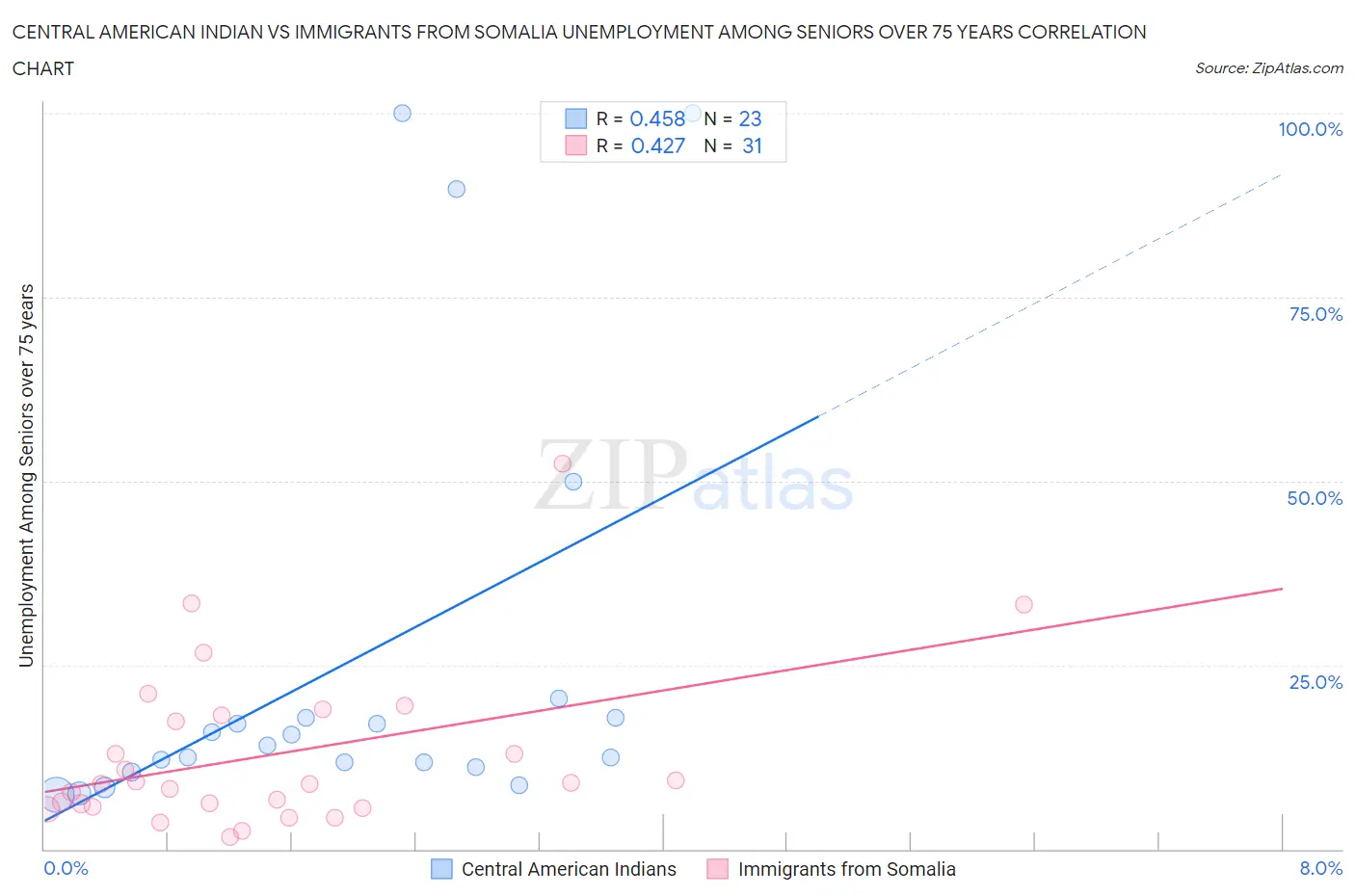 Central American Indian vs Immigrants from Somalia Unemployment Among Seniors over 75 years