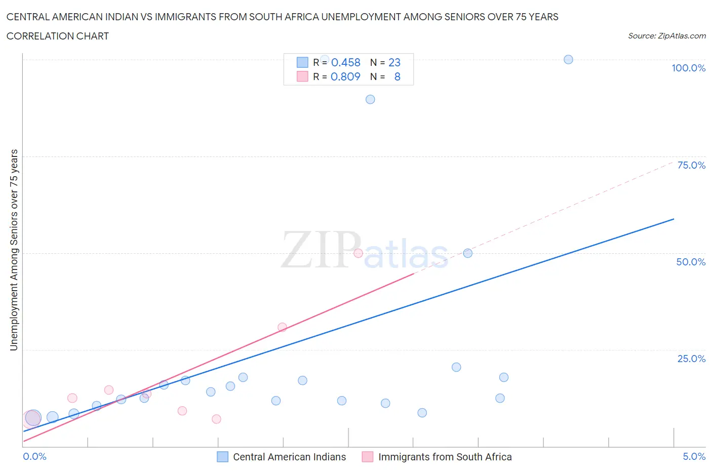 Central American Indian vs Immigrants from South Africa Unemployment Among Seniors over 75 years