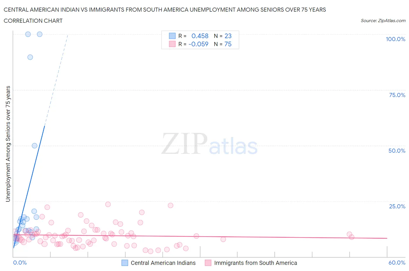 Central American Indian vs Immigrants from South America Unemployment Among Seniors over 75 years