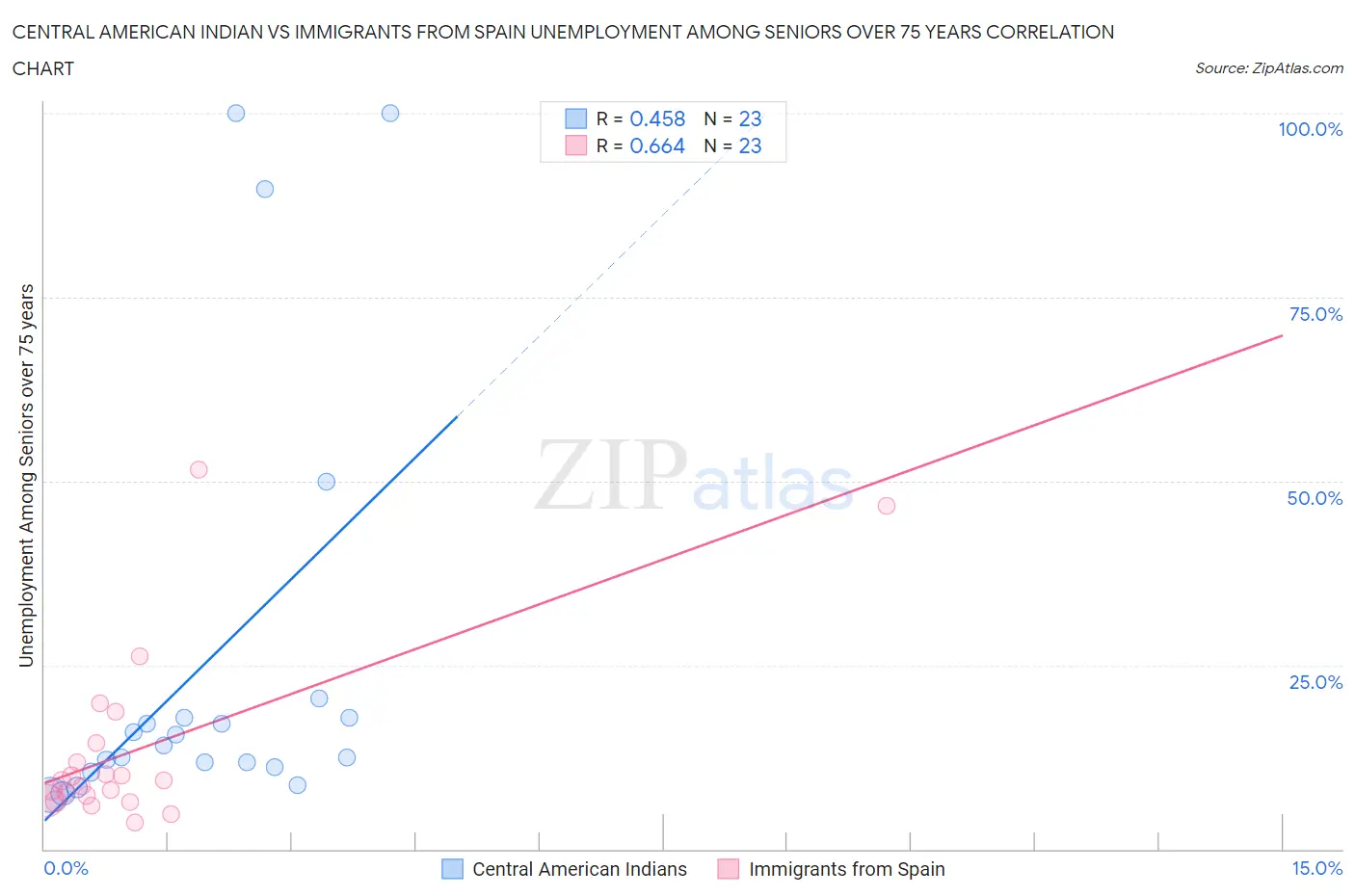 Central American Indian vs Immigrants from Spain Unemployment Among Seniors over 75 years