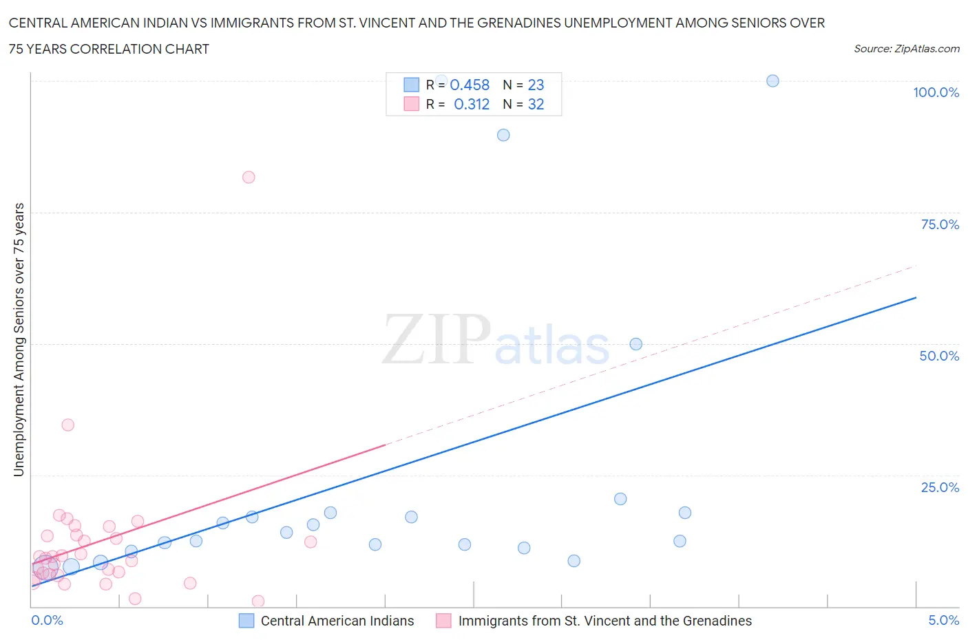 Central American Indian vs Immigrants from St. Vincent and the Grenadines Unemployment Among Seniors over 75 years