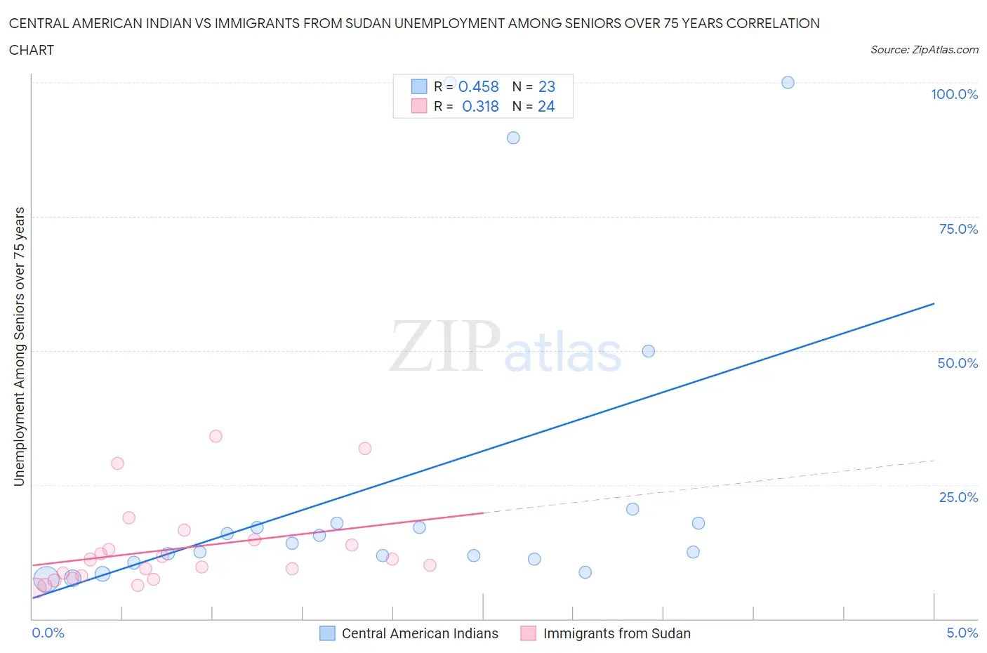 Central American Indian vs Immigrants from Sudan Unemployment Among Seniors over 75 years