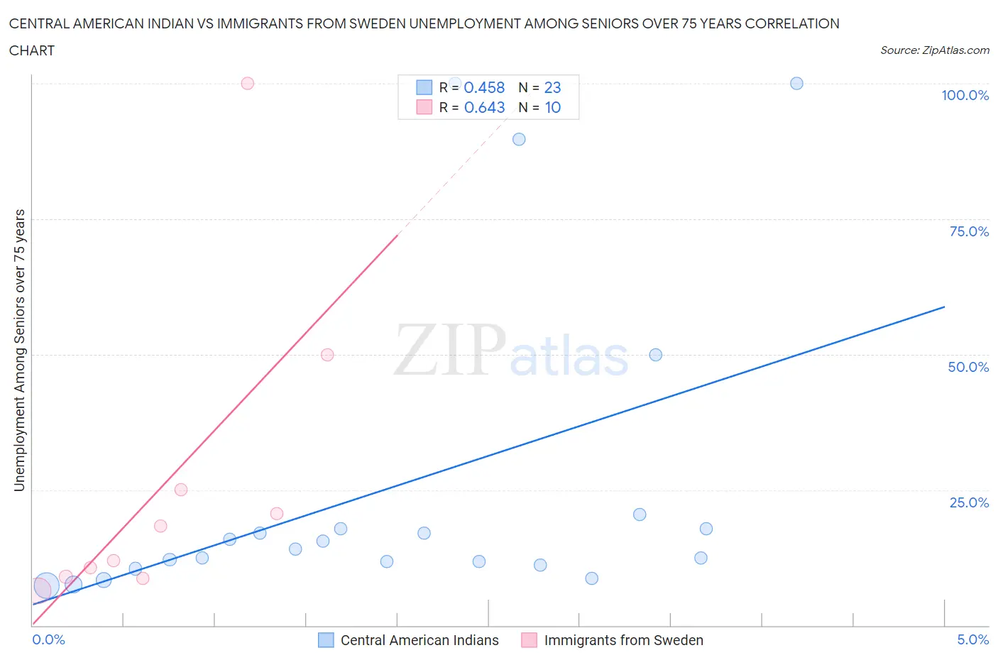 Central American Indian vs Immigrants from Sweden Unemployment Among Seniors over 75 years