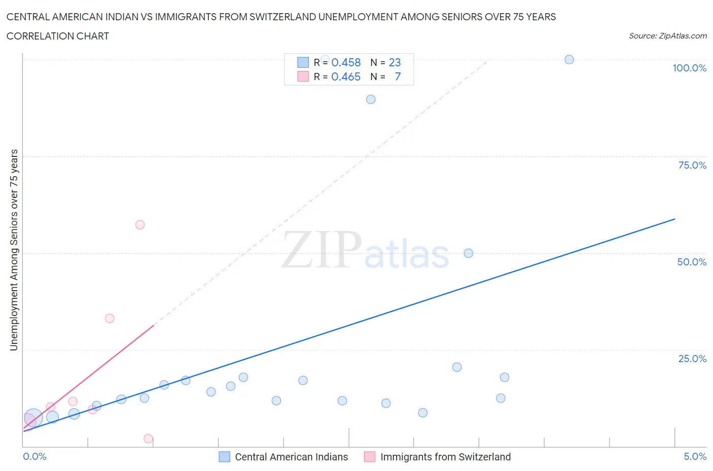 Central American Indian vs Immigrants from Switzerland Unemployment Among Seniors over 75 years