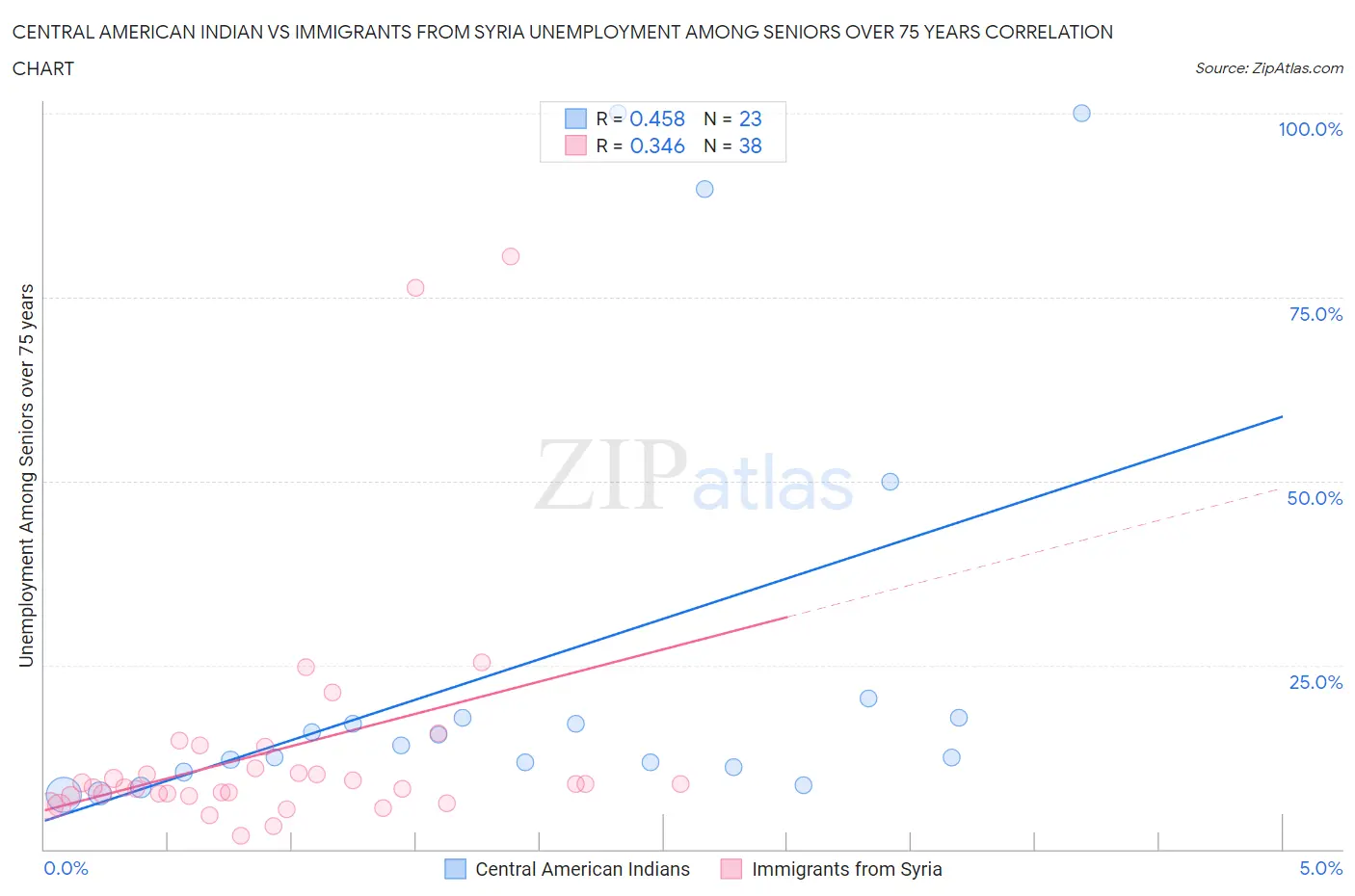 Central American Indian vs Immigrants from Syria Unemployment Among Seniors over 75 years