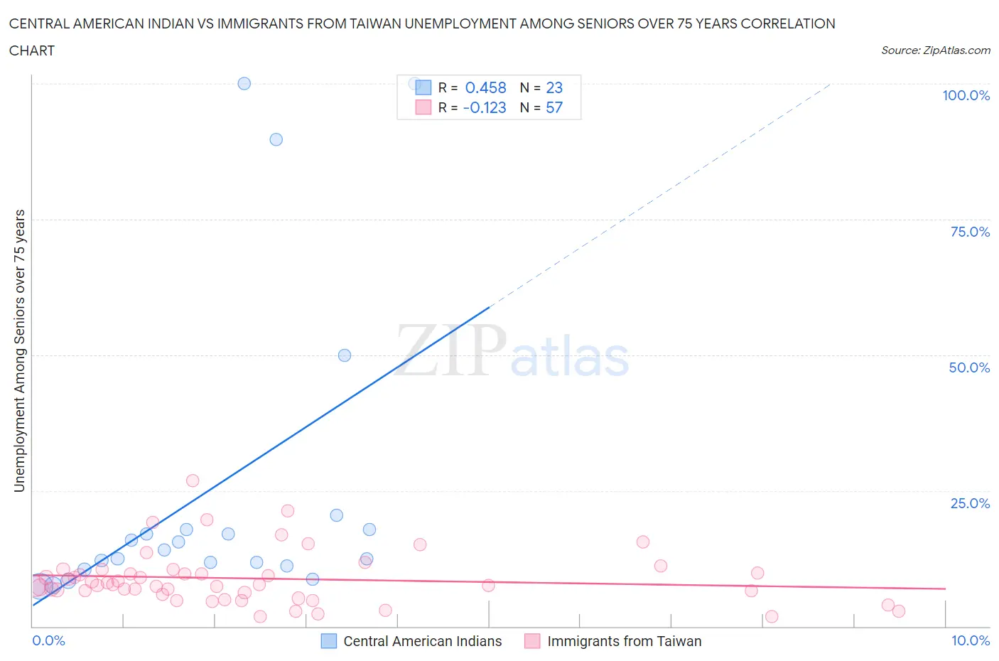 Central American Indian vs Immigrants from Taiwan Unemployment Among Seniors over 75 years