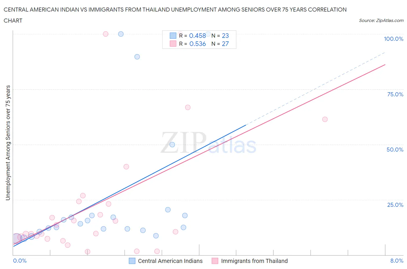 Central American Indian vs Immigrants from Thailand Unemployment Among Seniors over 75 years