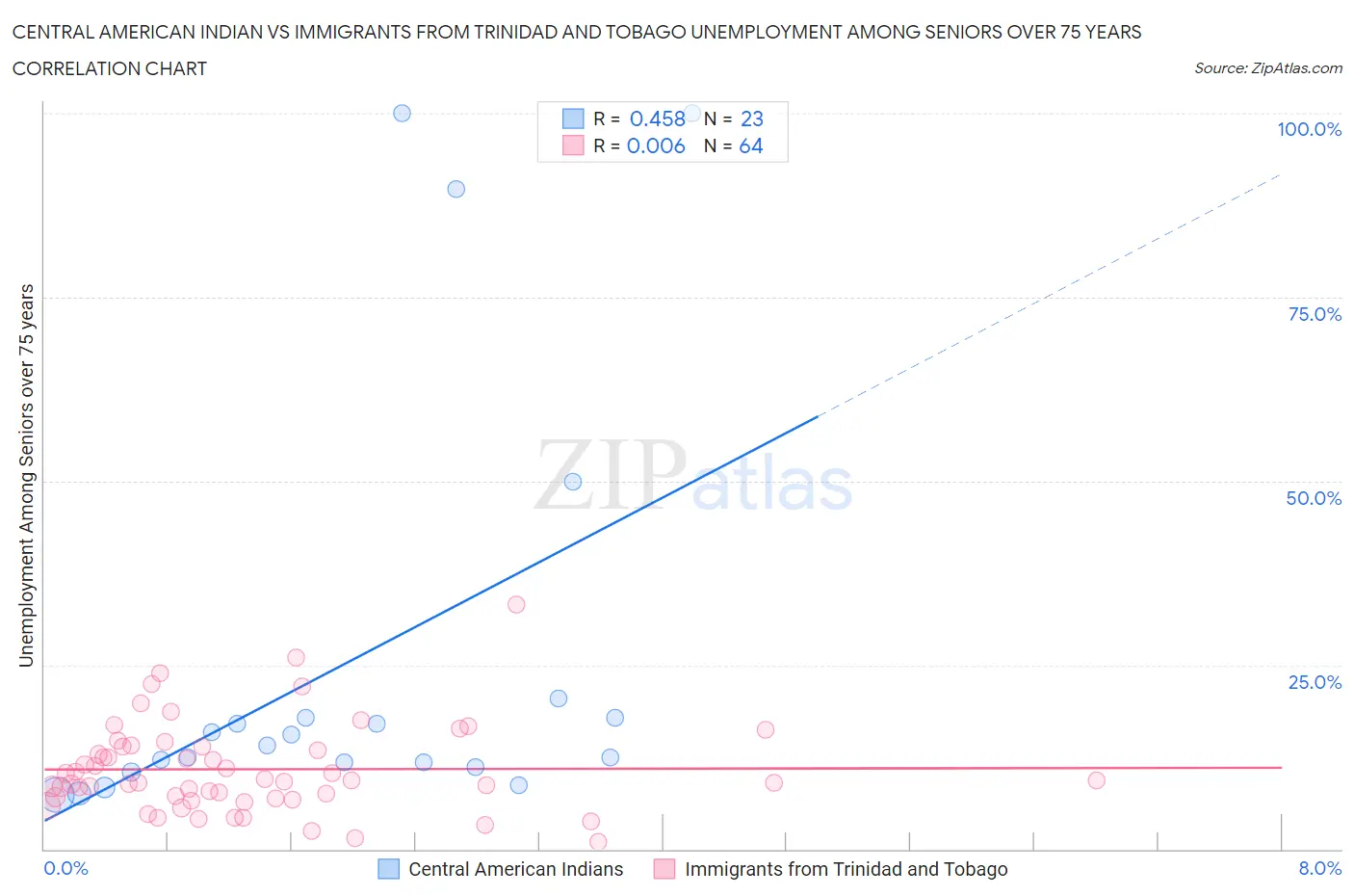 Central American Indian vs Immigrants from Trinidad and Tobago Unemployment Among Seniors over 75 years