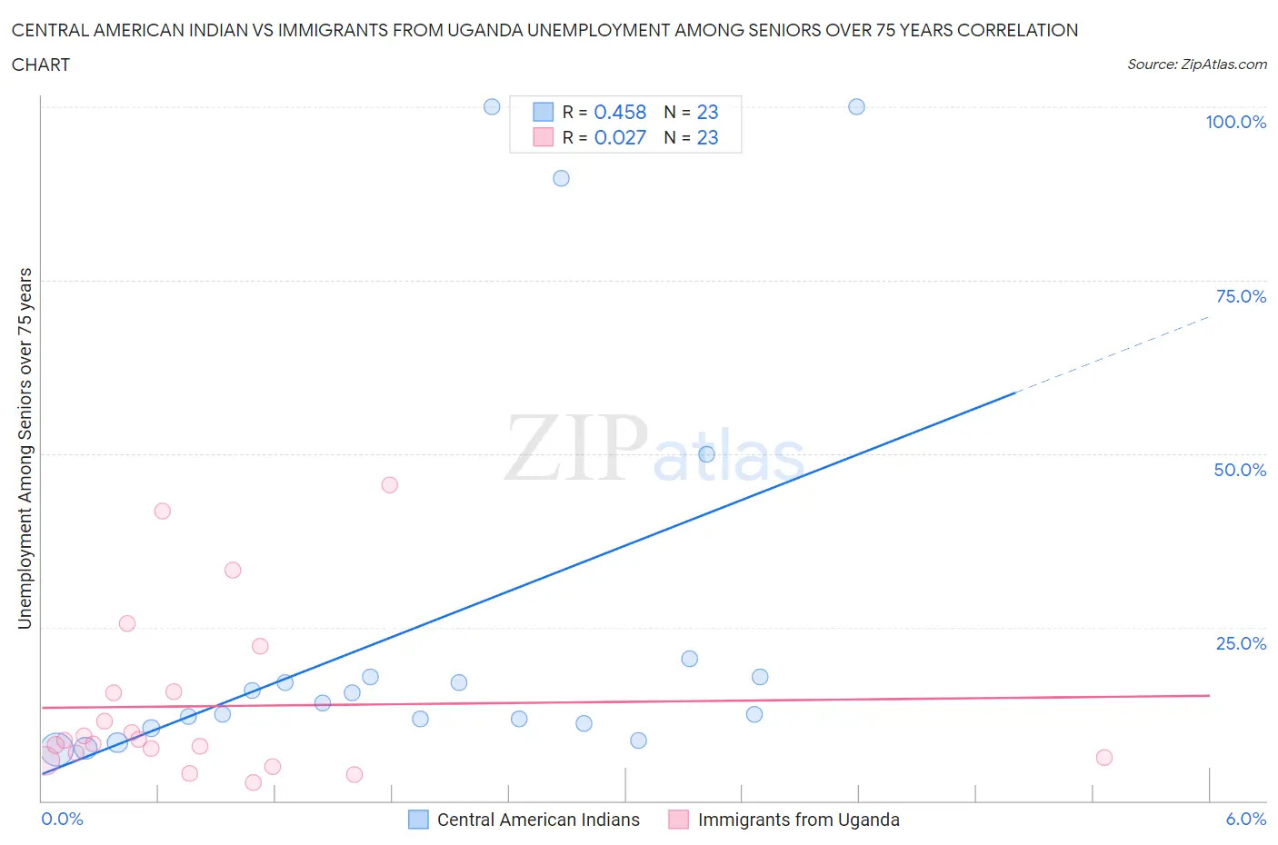 Central American Indian vs Immigrants from Uganda Unemployment Among Seniors over 75 years