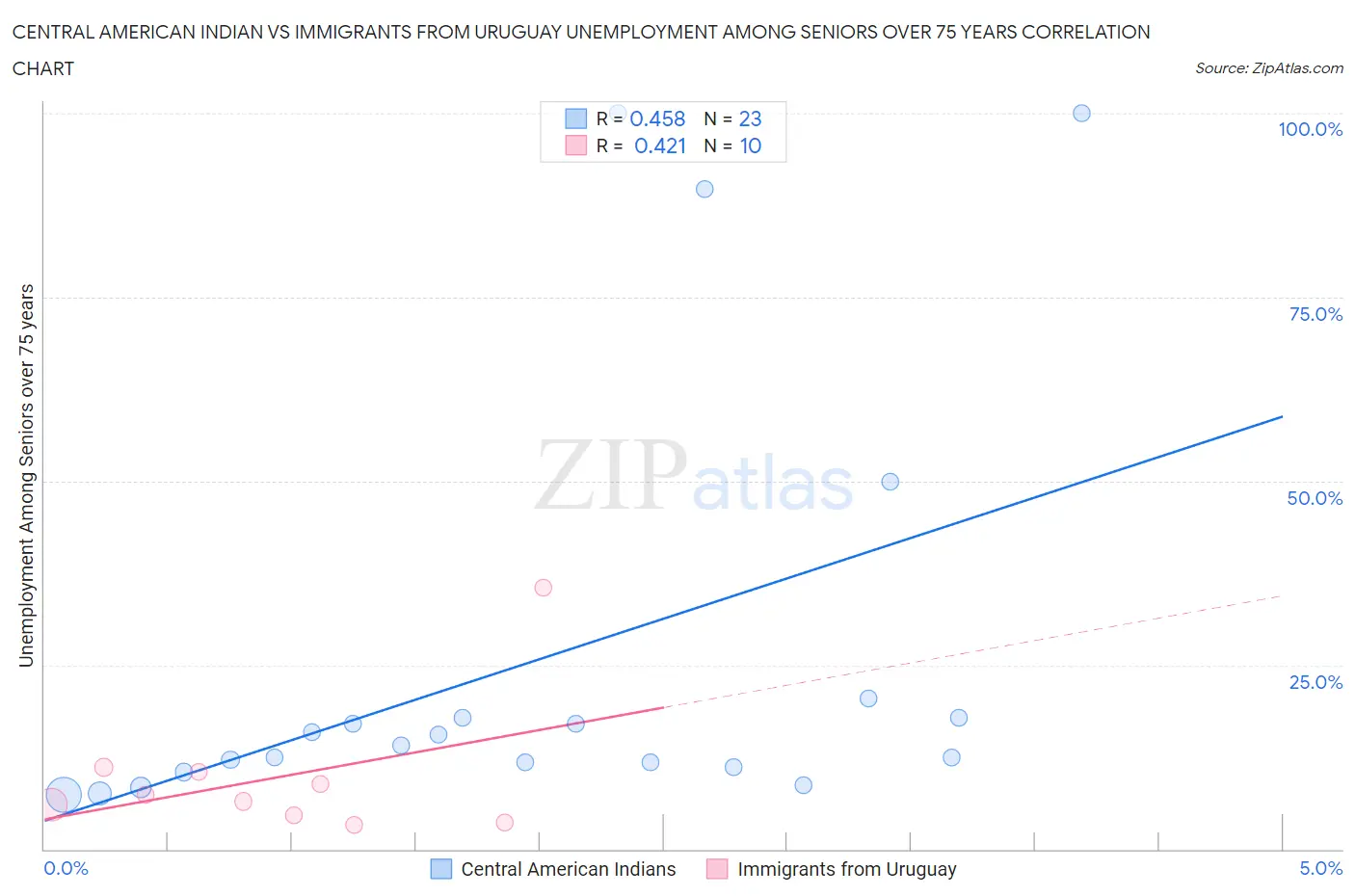 Central American Indian vs Immigrants from Uruguay Unemployment Among Seniors over 75 years