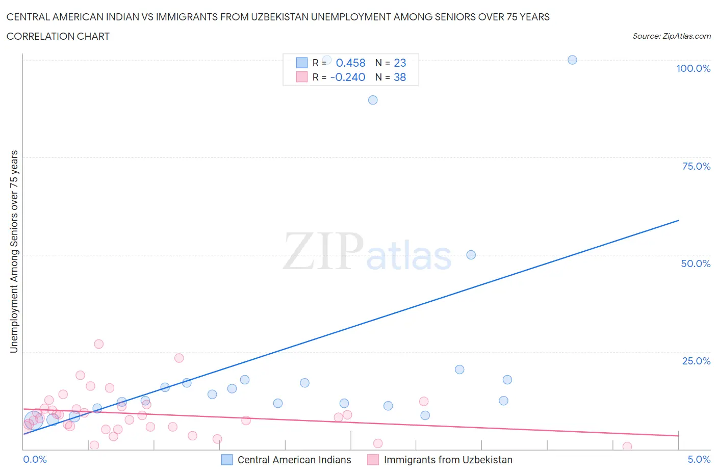 Central American Indian vs Immigrants from Uzbekistan Unemployment Among Seniors over 75 years