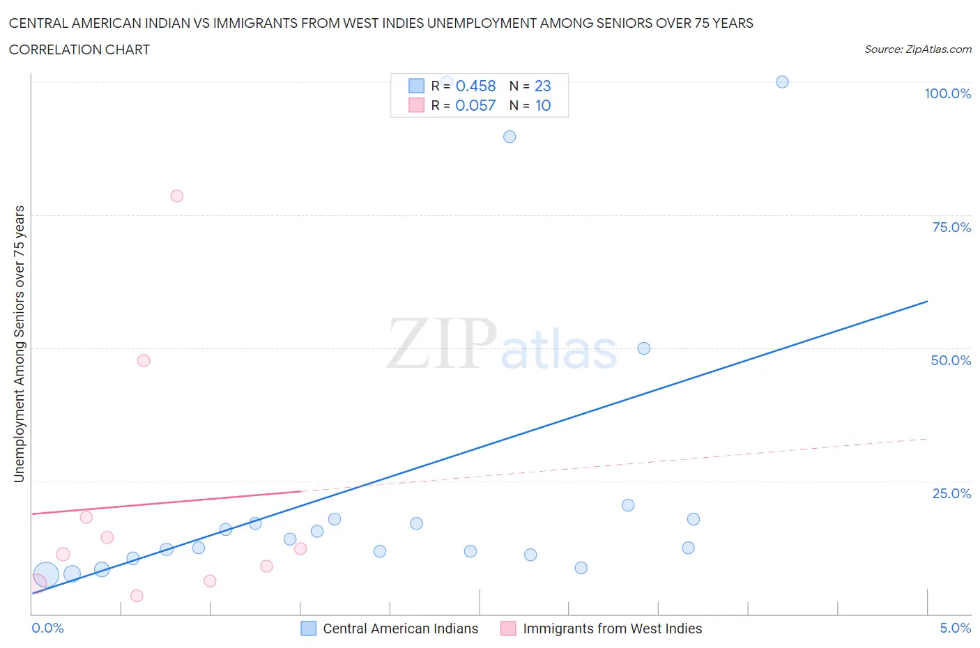 Central American Indian vs Immigrants from West Indies Unemployment Among Seniors over 75 years