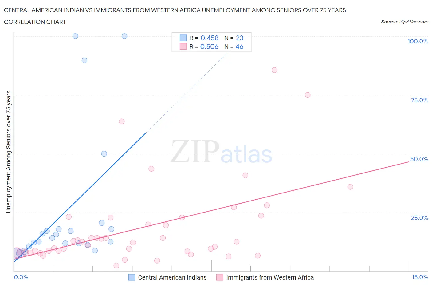 Central American Indian vs Immigrants from Western Africa Unemployment Among Seniors over 75 years