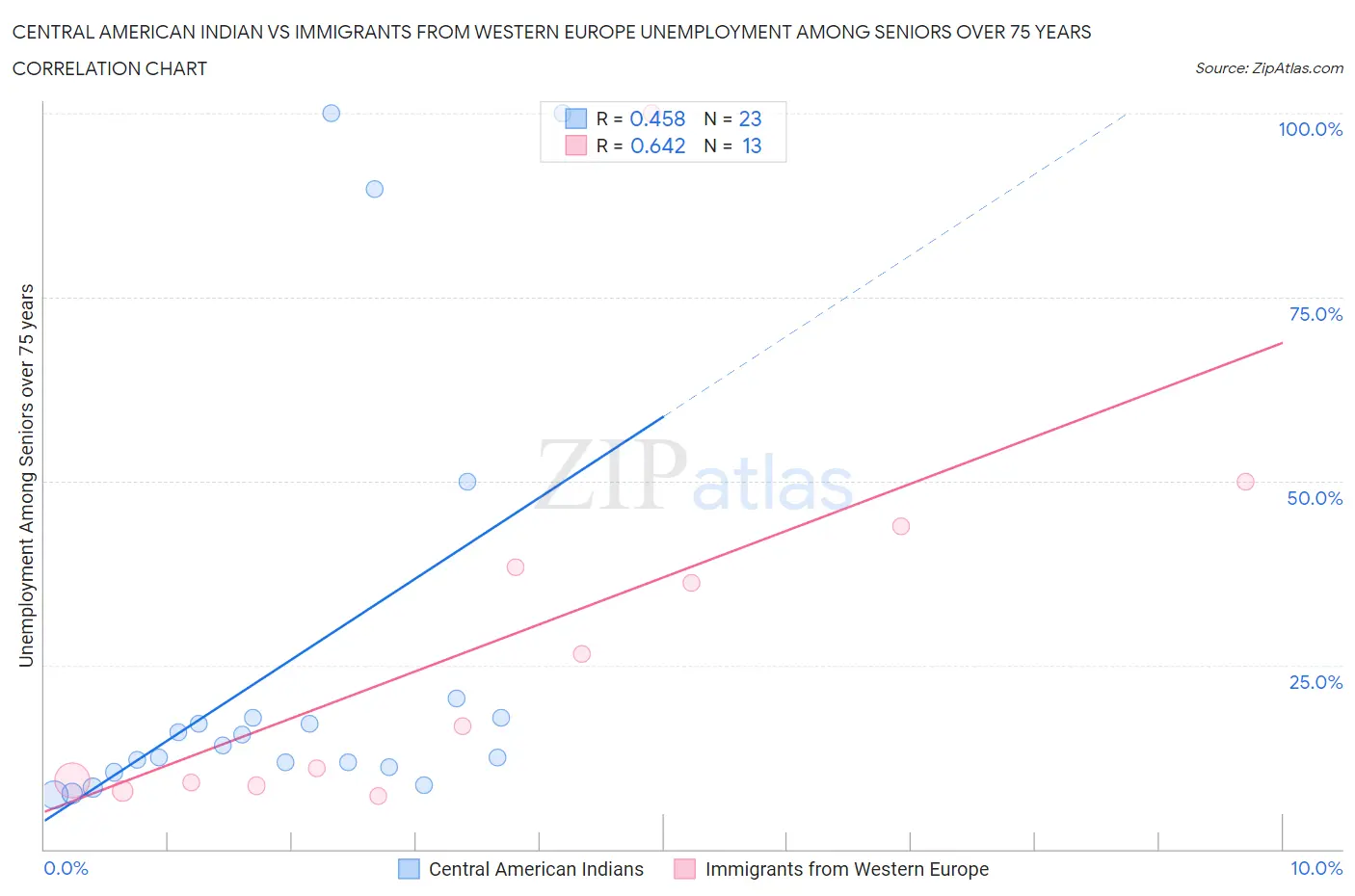 Central American Indian vs Immigrants from Western Europe Unemployment Among Seniors over 75 years