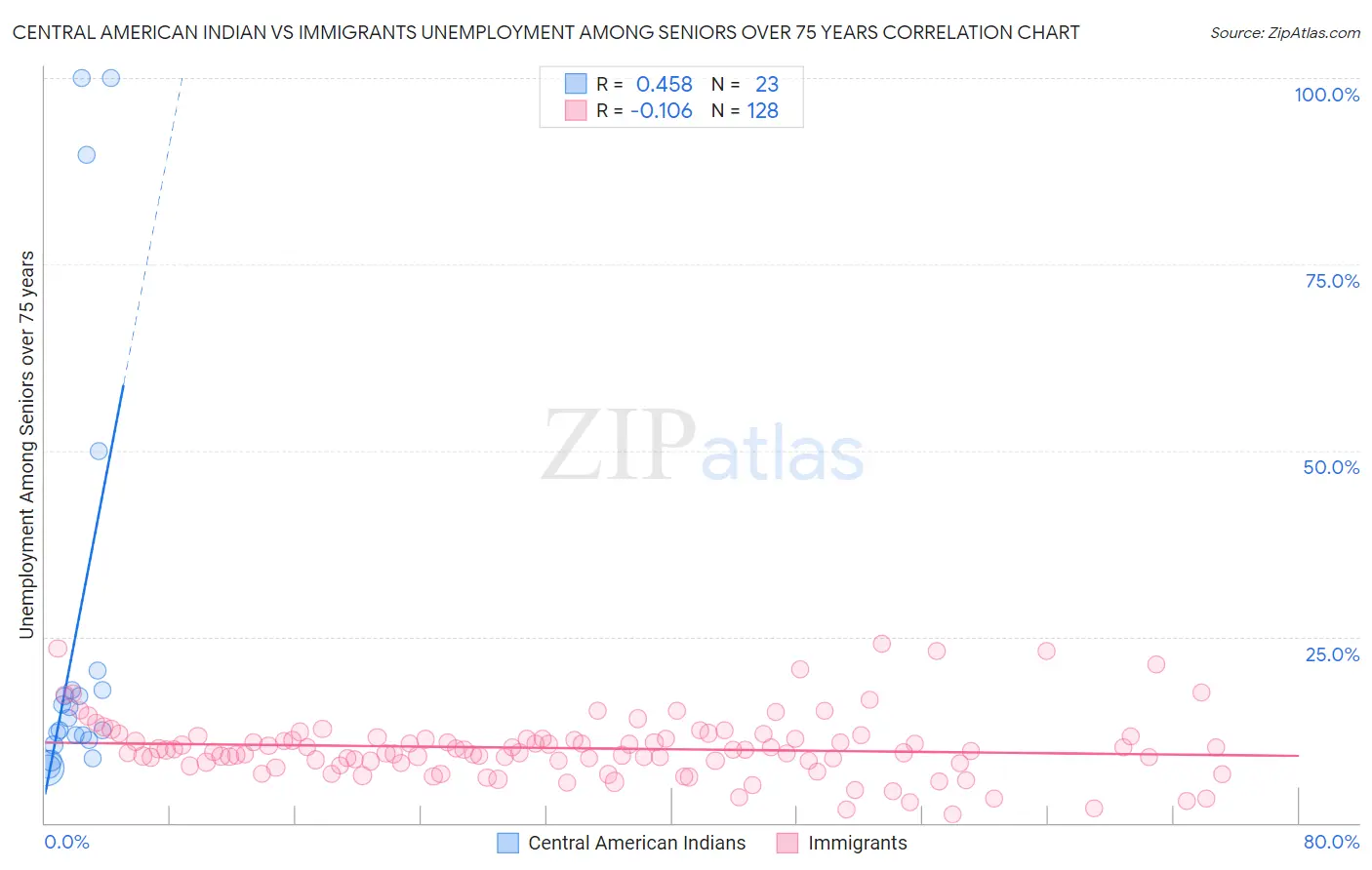 Central American Indian vs Immigrants Unemployment Among Seniors over 75 years