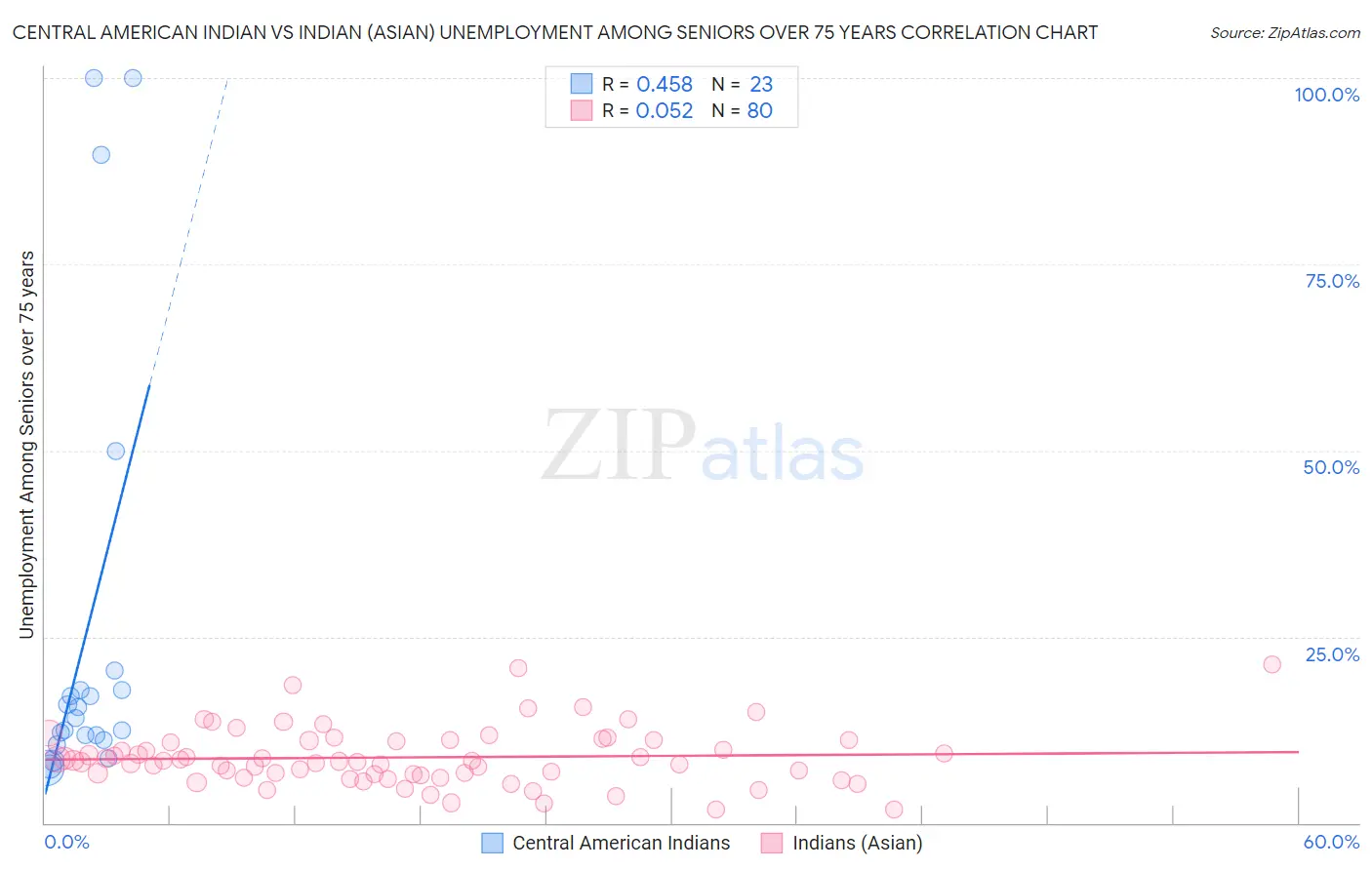 Central American Indian vs Indian (Asian) Unemployment Among Seniors over 75 years