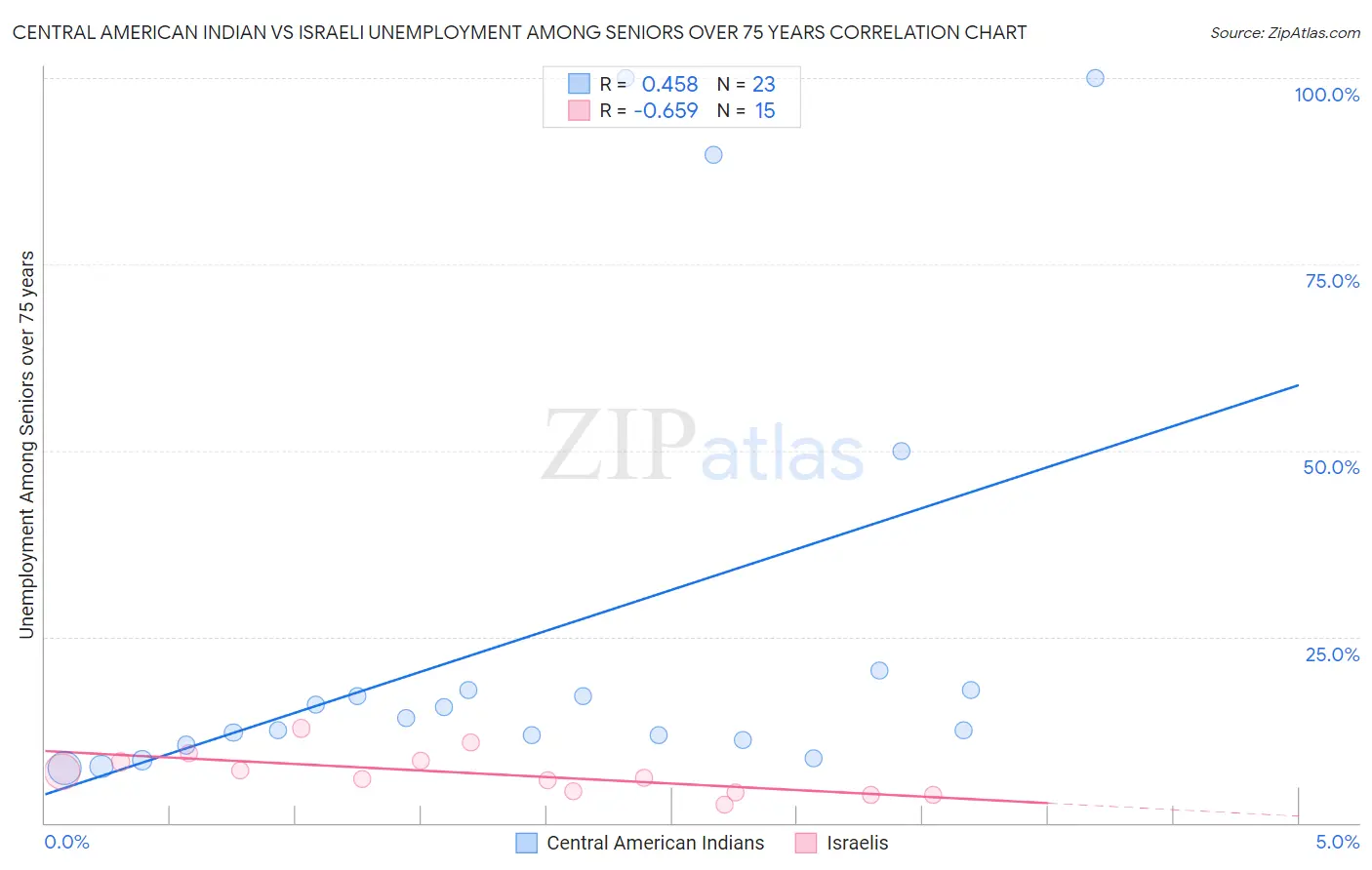 Central American Indian vs Israeli Unemployment Among Seniors over 75 years