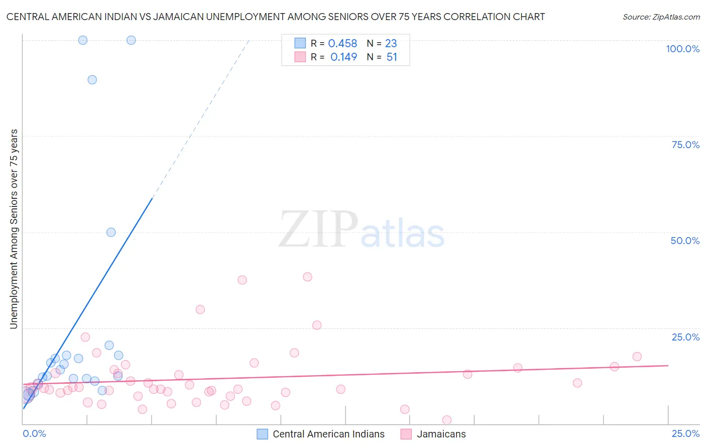 Central American Indian vs Jamaican Unemployment Among Seniors over 75 years