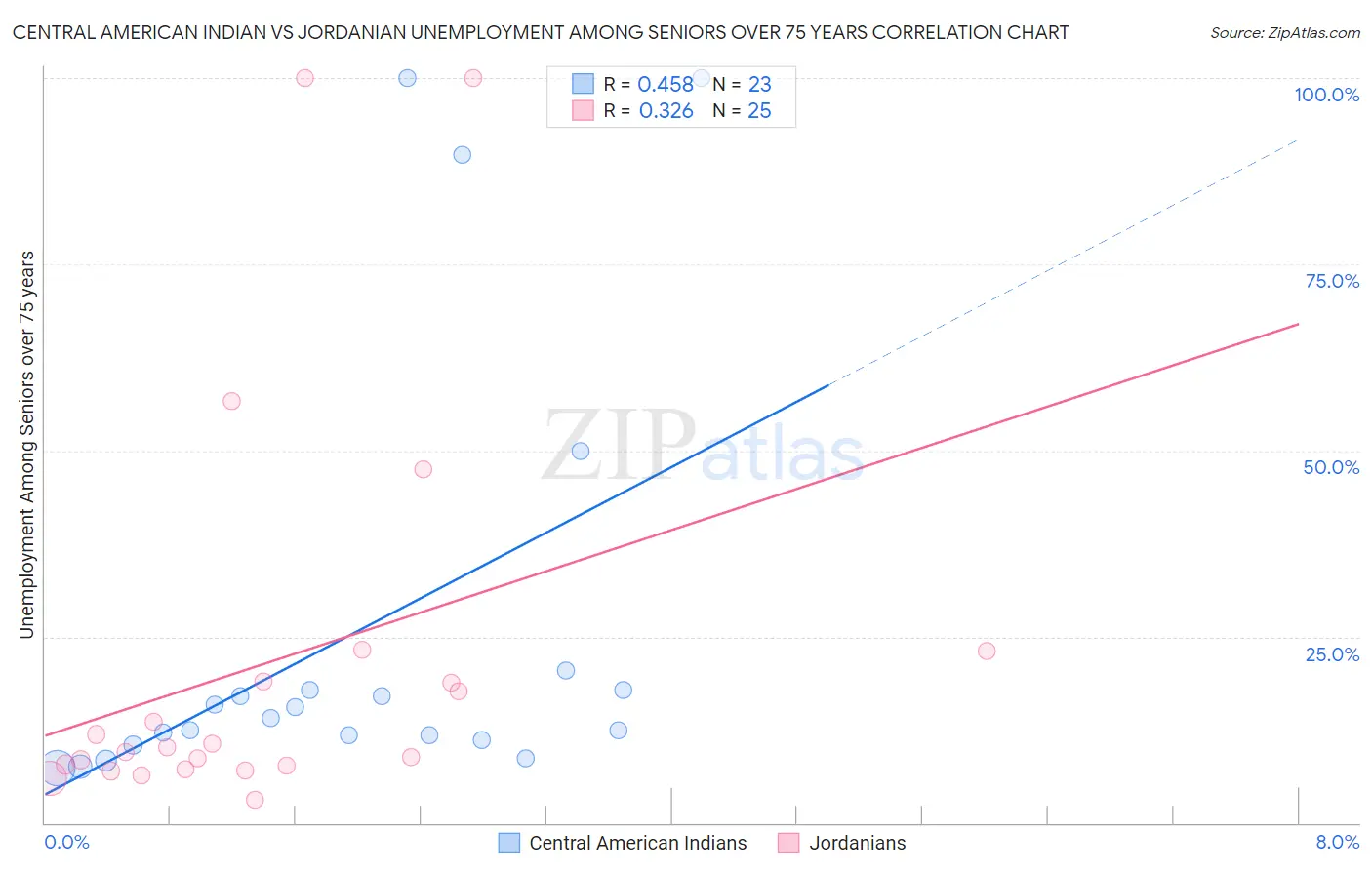 Central American Indian vs Jordanian Unemployment Among Seniors over 75 years