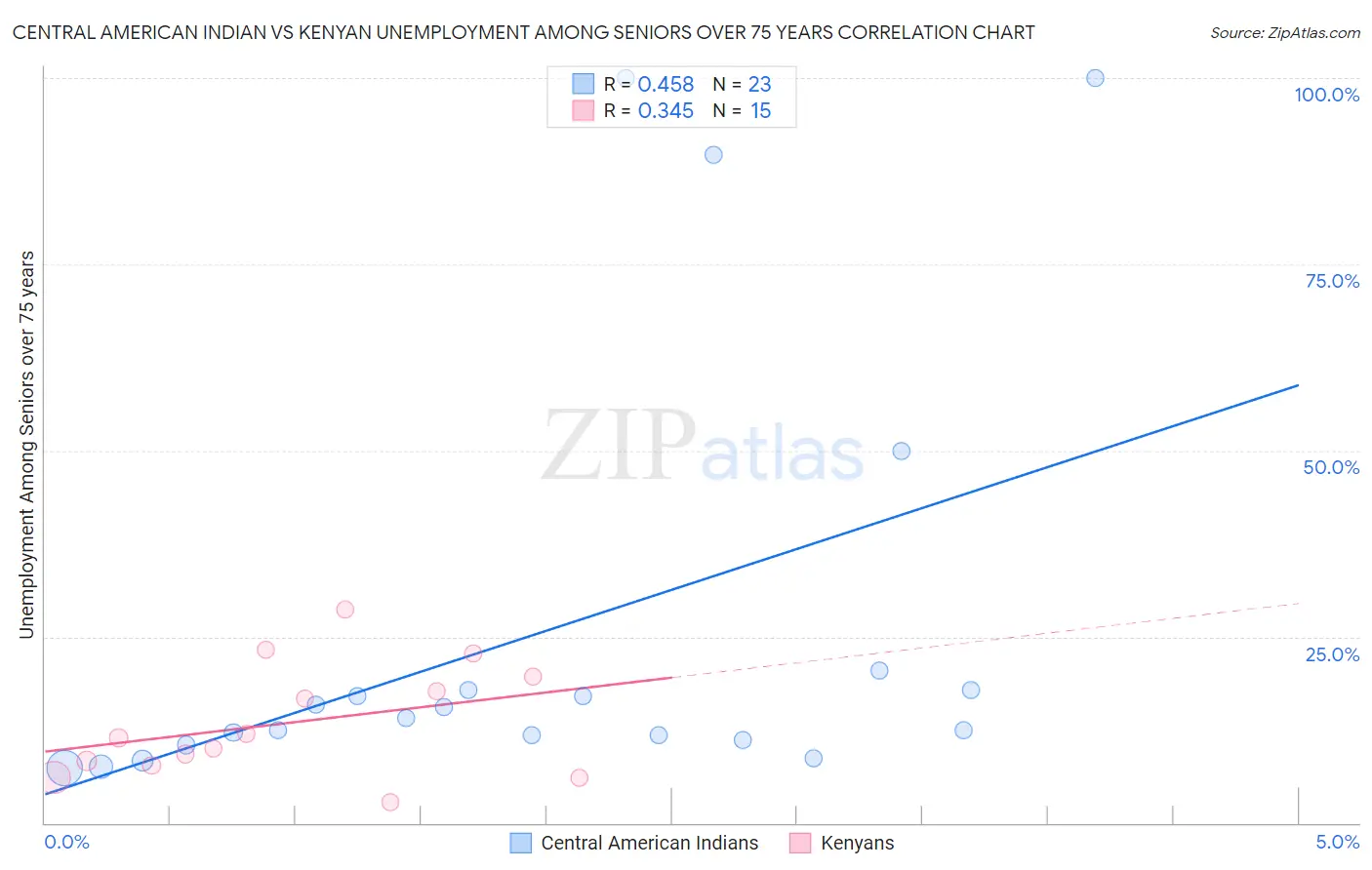 Central American Indian vs Kenyan Unemployment Among Seniors over 75 years