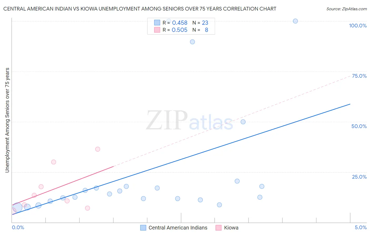 Central American Indian vs Kiowa Unemployment Among Seniors over 75 years