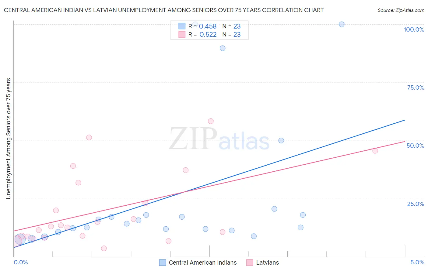 Central American Indian vs Latvian Unemployment Among Seniors over 75 years