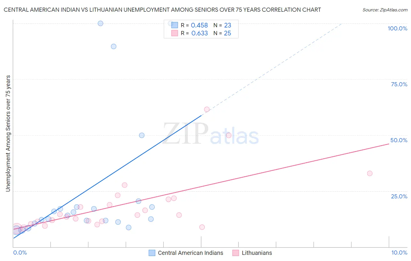 Central American Indian vs Lithuanian Unemployment Among Seniors over 75 years