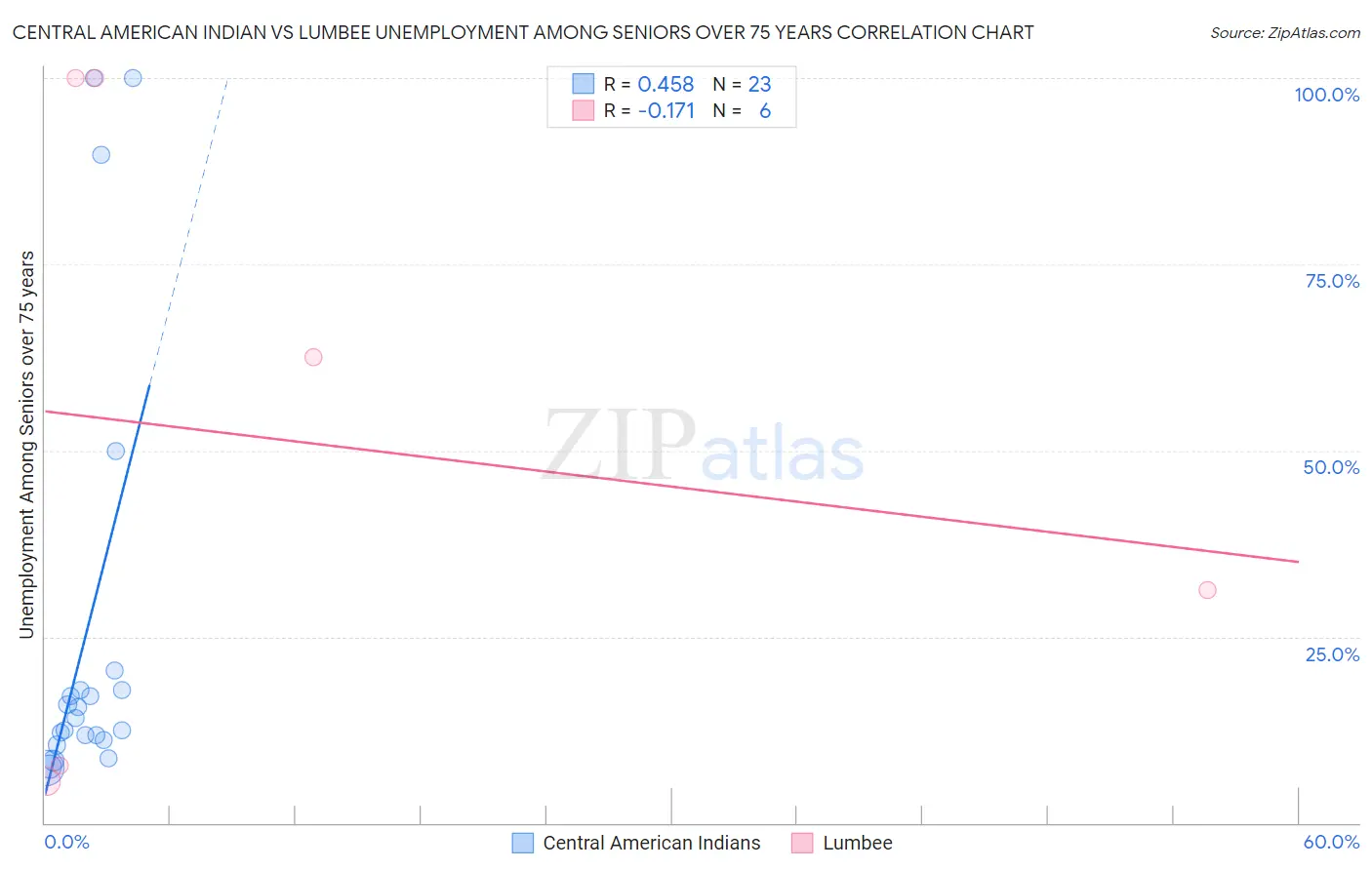 Central American Indian vs Lumbee Unemployment Among Seniors over 75 years