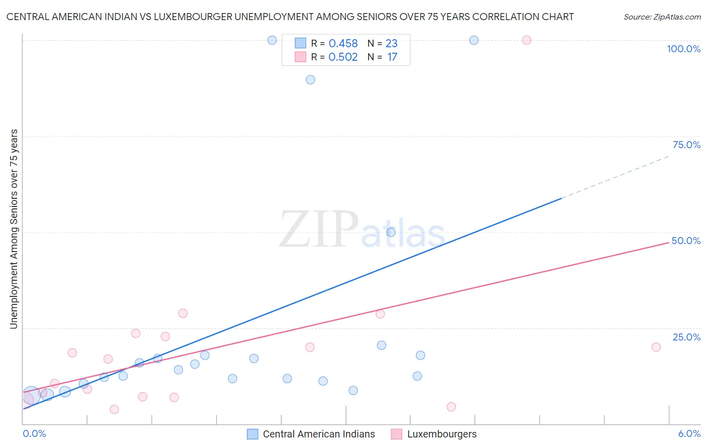 Central American Indian vs Luxembourger Unemployment Among Seniors over 75 years