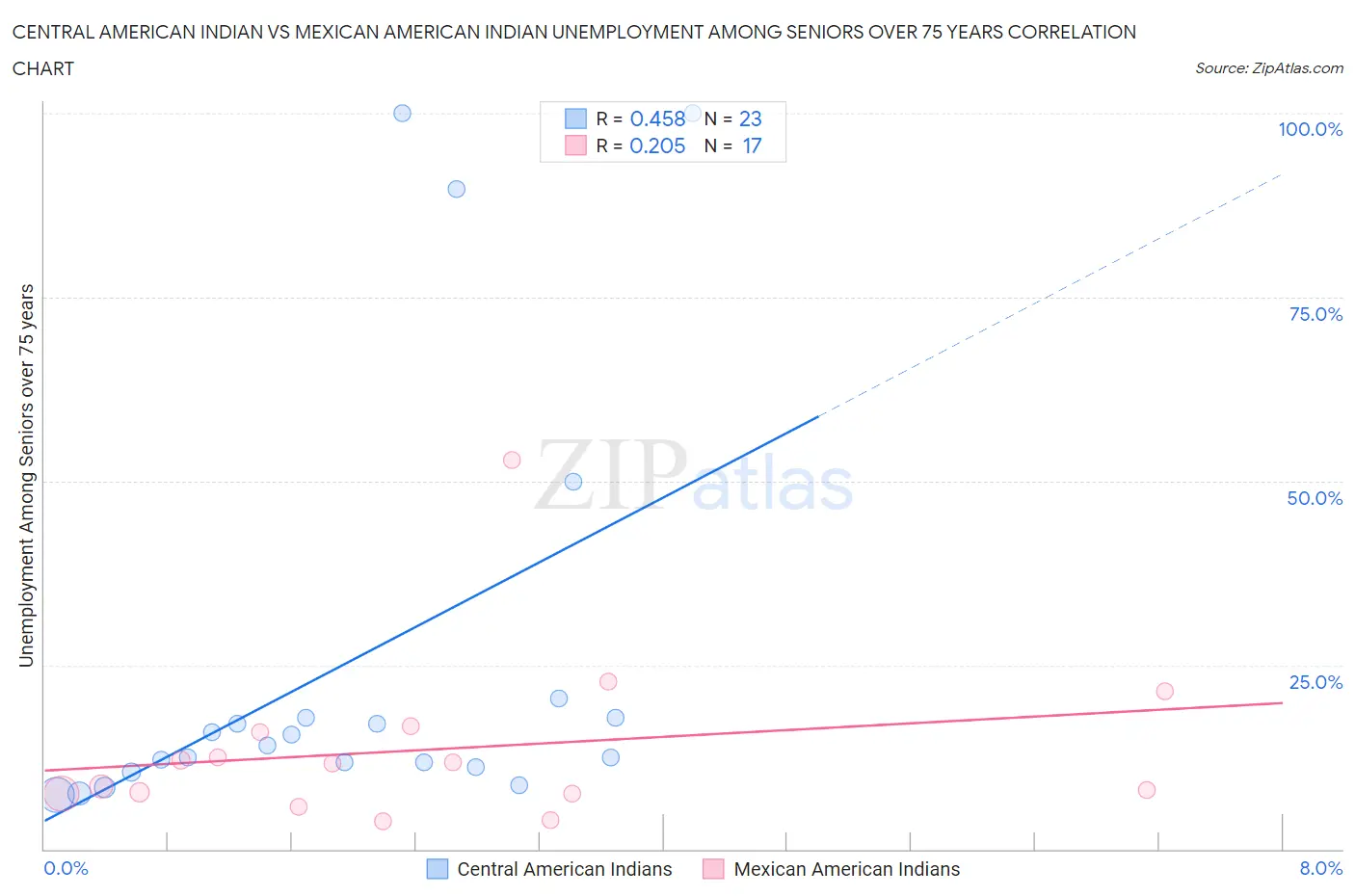 Central American Indian vs Mexican American Indian Unemployment Among Seniors over 75 years