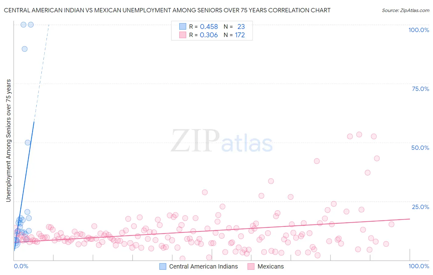 Central American Indian vs Mexican Unemployment Among Seniors over 75 years