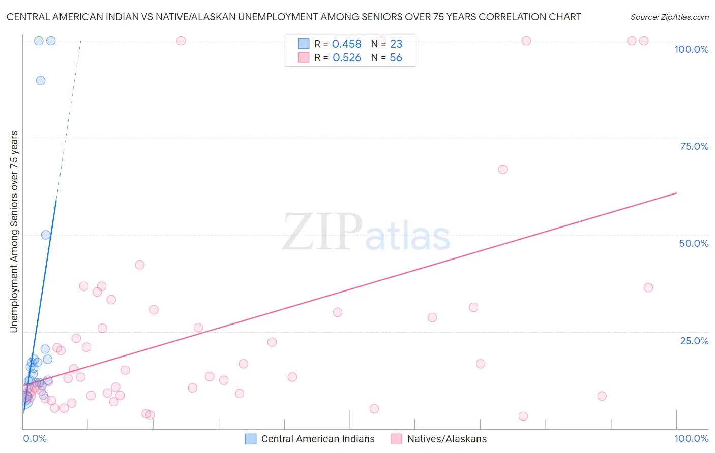 Central American Indian vs Native/Alaskan Unemployment Among Seniors over 75 years